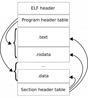 ELF Merging