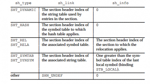 ELF Sections Inf and Lnk