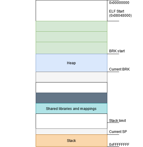 ELF Memory Layout