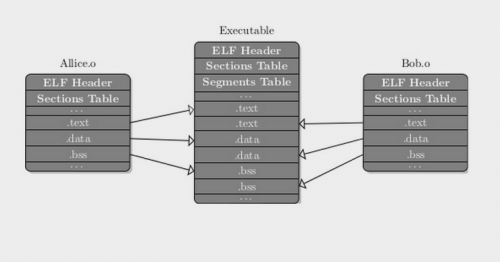 ELF Static Linking