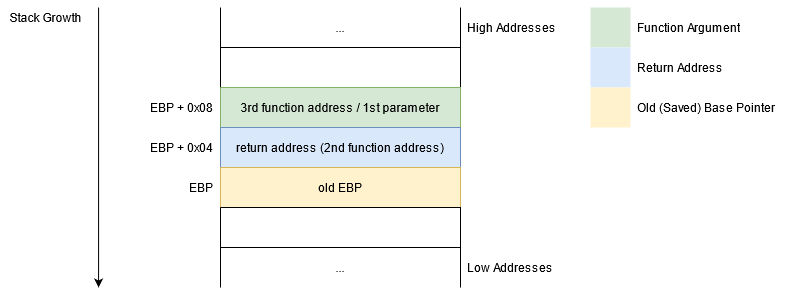 Overwatch Stack with Conflicting Parameter/Address