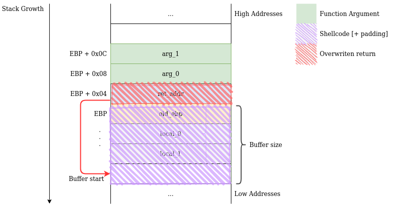 Shellcode on Stack