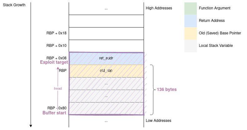 Stack Buffer