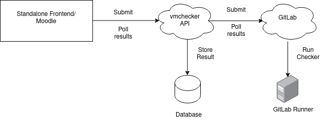 `vmchecker` Architecture