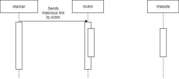 Reflected XSS steps