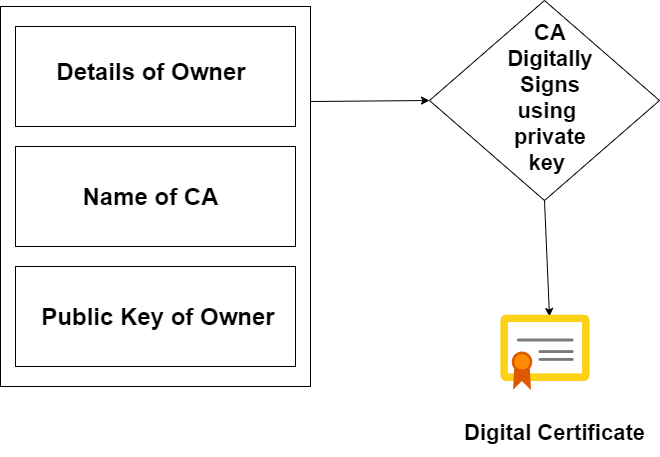 digital certificate
