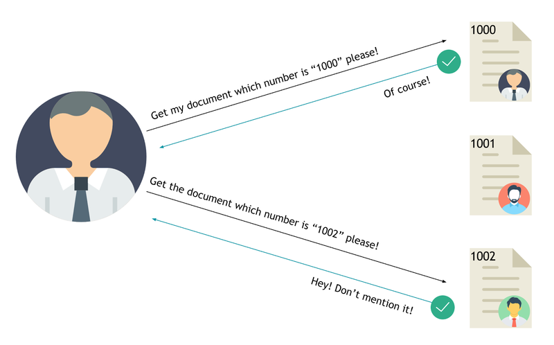 Insecure Direct Object References