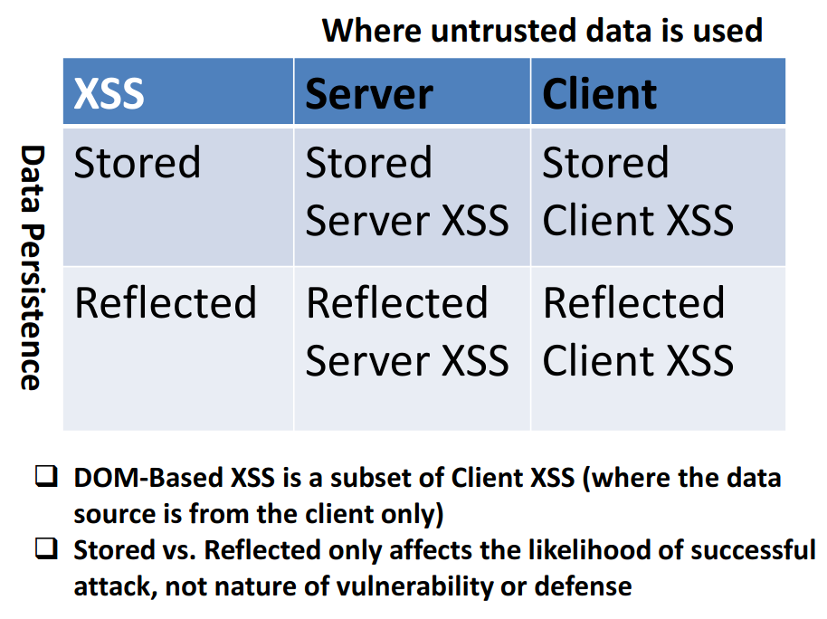 Server vs Client XSS